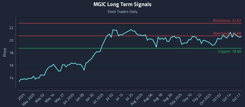 MGIC Long Term Analysis for October 19 2025 MGIC Long Term Analysis for October 19 2025
