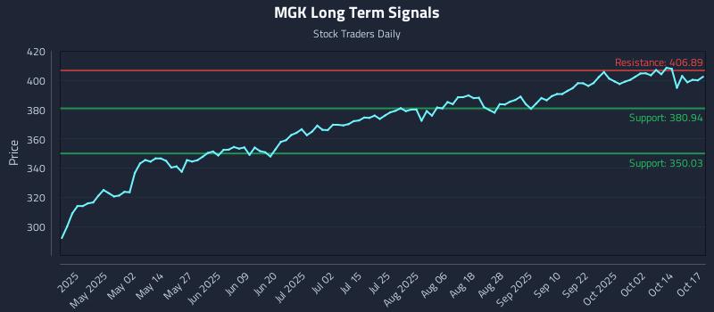 MGK Long Term Analysis for October 19 2025 MGK Long Term Analysis for October 19 2025