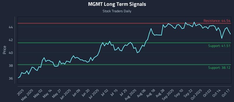 MGMT Long Term Analysis for October 19 2025 MGMT Long Term Analysis for October 19 2025