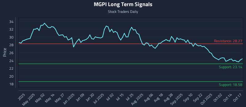 MGPI Long Term Analysis for October 19 2025