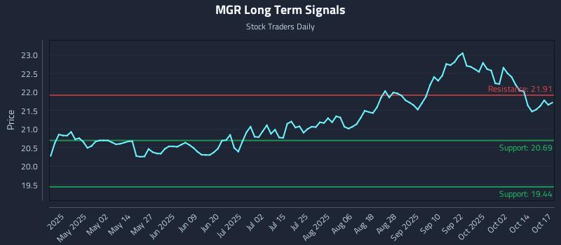 MGR Long Term Analysis for October 19 2025 MGR Long Term Analysis for October 19 2025