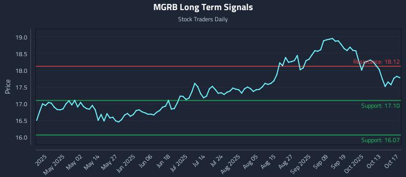 MGRB Long Term Analysis for October 19 2025 MGRB Long Term Analysis for October 19 2025