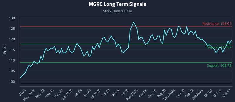MGRC Long Term Analysis for October 19 2025 MGRC Long Term Analysis for October 19 2025