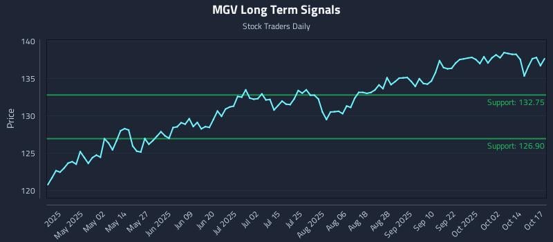 MGV Long Term Analysis for October 19 2025 MGV Long Term Analysis for October 19 2025
