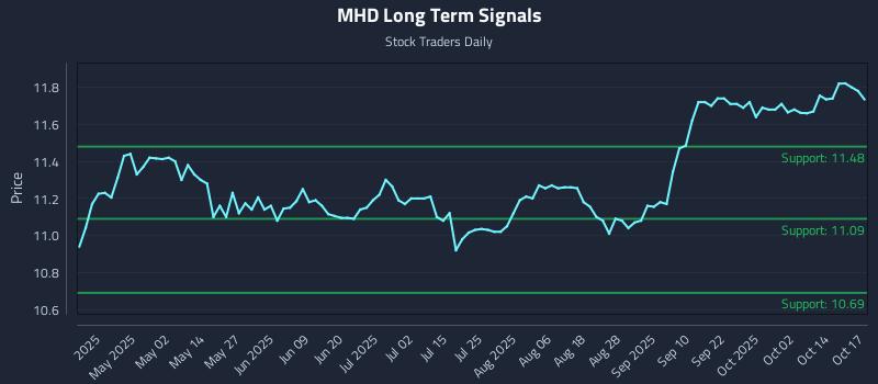 MHD Long Term Analysis for October 19 2025 MHD Long Term Analysis for October 19 2025