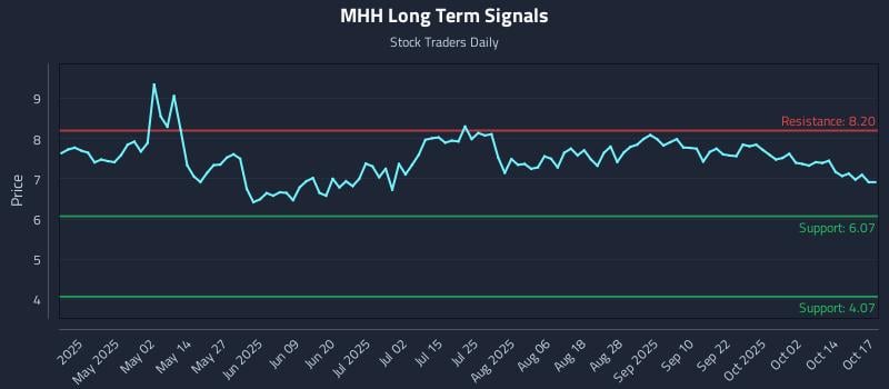 MHH Long Term Analysis for October 19 2025 MHH Long Term Analysis for October 19 2025