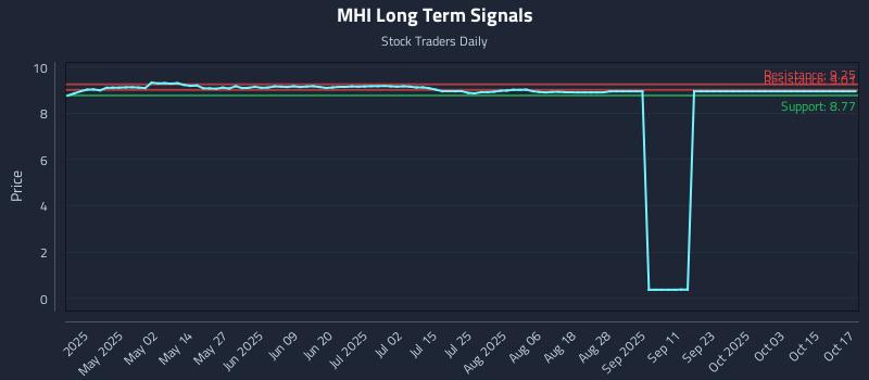 MHI Long Term Analysis for October 19 2025 MHI Long Term Analysis for October 19 2025