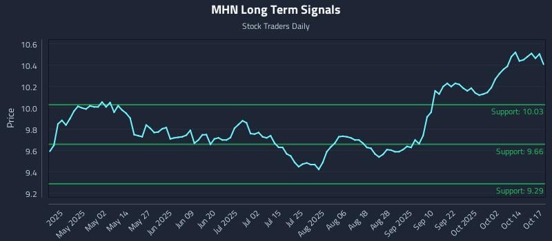 MHN Long Term Analysis for October 19 2025 MHN Long Term Analysis for October 19 2025