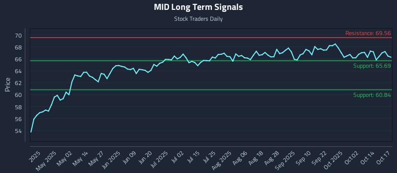 MID Long Term Analysis for October 19 2025 MID Long Term Analysis for October 19 2025