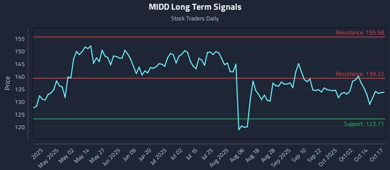 MIDD Long Term Analysis for October 19 2025 MIDD Long Term Analysis for October 19 2025