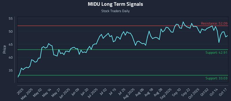 MIDU Long Term Analysis for October 19 2025