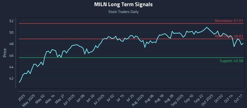 MILN Long Term Analysis for October 19 2025 MILN Long Term Analysis for October 19 2025