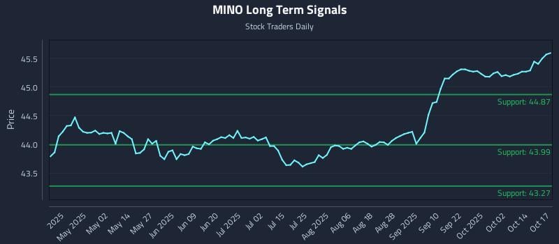 MINO Long Term Analysis for October 19 2025