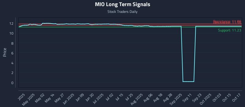 MIO Long Term Analysis for October 19 2025 MIO Long Term Analysis for October 19 2025