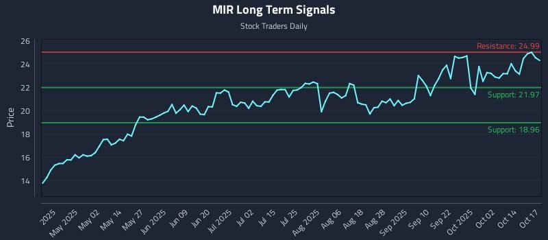 MIR Long Term Analysis for October 19 2025 MIR Long Term Analysis for October 19 2025