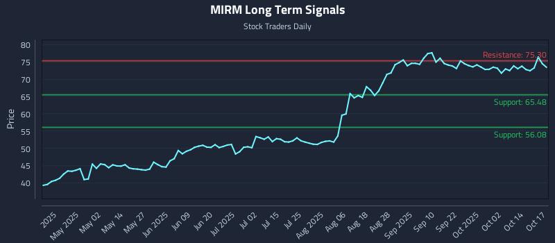 MIRM Long Term Analysis for October 19 2025