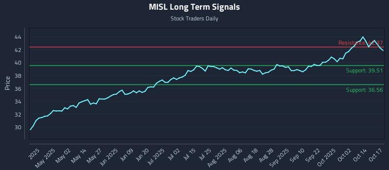 MISL Long Term Analysis for October 19 2025 MISL Long Term Analysis for October 19 2025