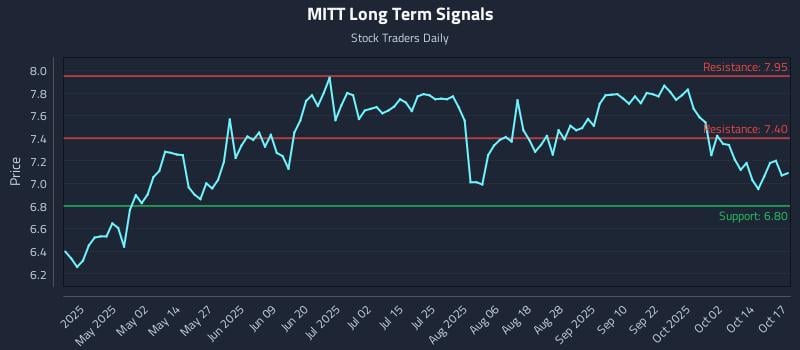 MITT Long Term Analysis for October 19 2025 MITT Long Term Analysis for October 19 2025
