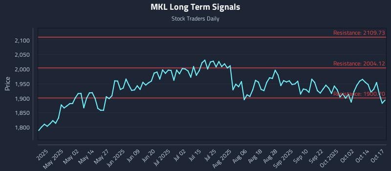 MKL Long Term Analysis for October 19 2025 MKL Long Term Analysis for October 19 2025