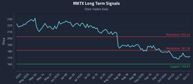 MKTX Long Term Analysis for October 19 2025 MKTX Long Term Analysis for October 19 2025