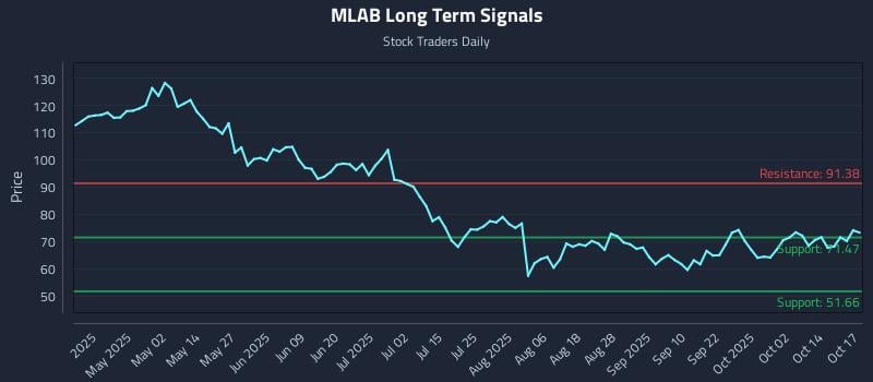 MLAB Long Term Analysis for October 19 2025 MLAB Long Term Analysis for October 19 2025