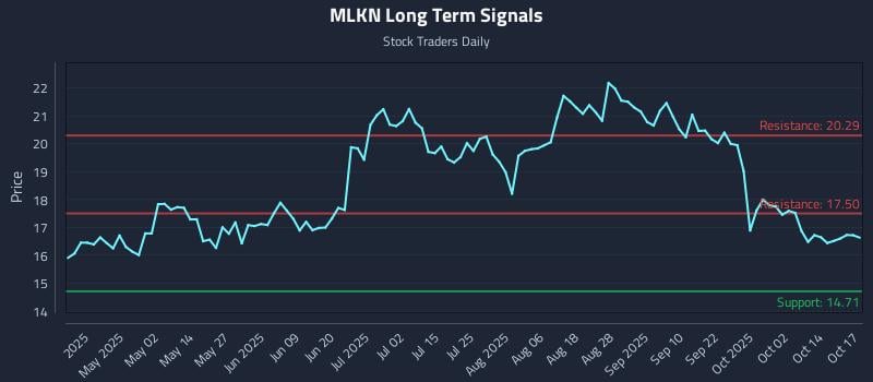 MLKN Long Term Analysis for October 19 2025 MLKN Long Term Analysis for October 19 2025