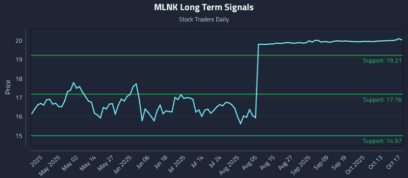 MLNK Long Term Analysis for October 19 2025 MLNK Long Term Analysis for October 19 2025