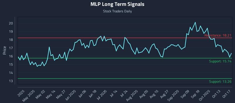 MLP Long Term Analysis for October 19 2025 MLP Long Term Analysis for October 19 2025