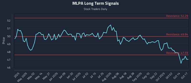 MLPA Long Term Analysis for October 19 2025