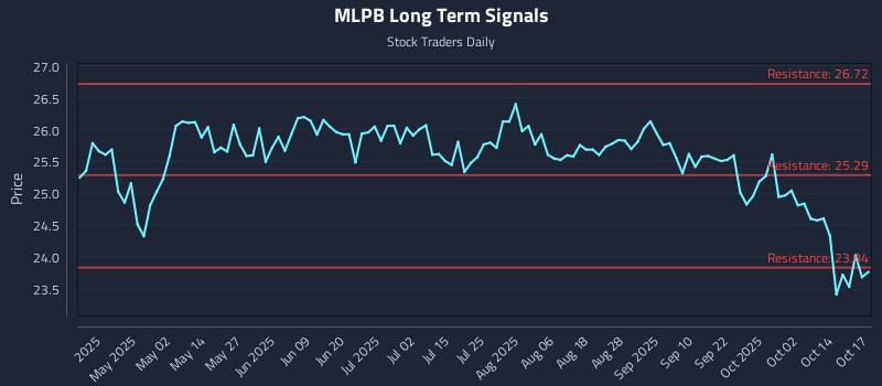MLPB Long Term Analysis for October 19 2025 MLPB Long Term Analysis for October 19 2025
