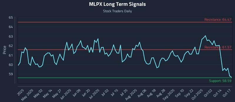 MLPX Long Term Analysis for October 19 2025 MLPX Long Term Analysis for October 19 2025