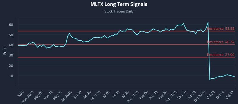 MLTX Long Term Analysis for October 19 2025