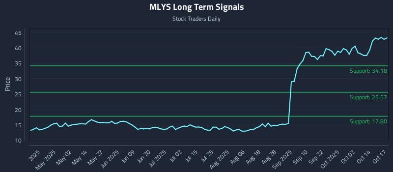MLYS Long Term Analysis for October 19 2025 MLYS Long Term Analysis for October 19 2025