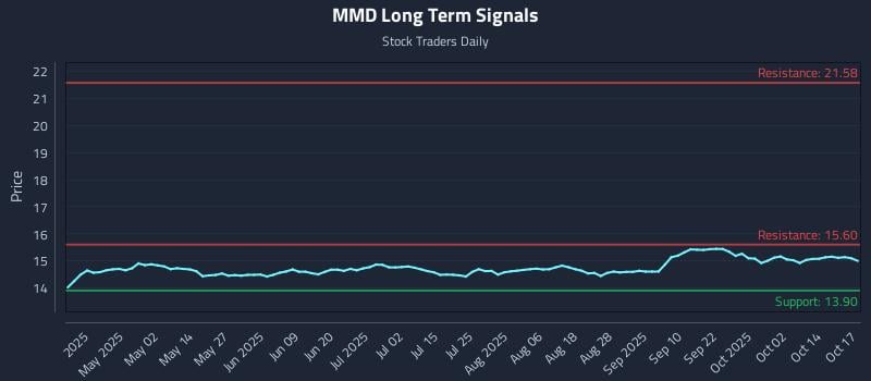 MMD Long Term Analysis for October 19 2025 MMD Long Term Analysis for October 19 2025
