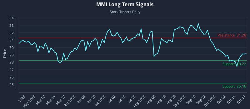 MMI Long Term Analysis for October 19 2025 MMI Long Term Analysis for October 19 2025