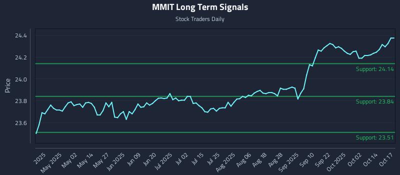 MMIT Long Term Analysis for October 19 2025 MMIT Long Term Analysis for October 19 2025