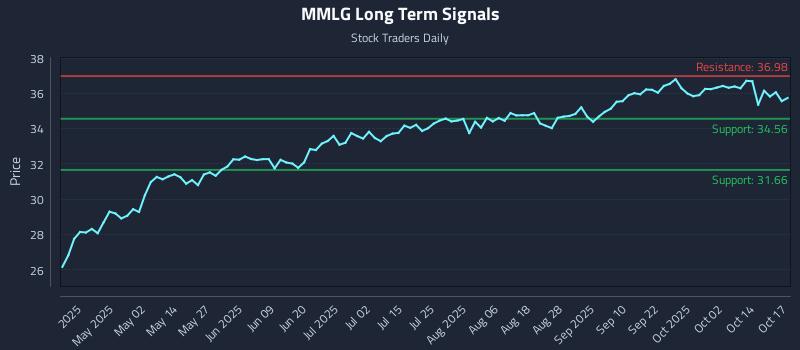 MMLG Long Term Analysis for October 19 2025 MMLG Long Term Analysis for October 19 2025