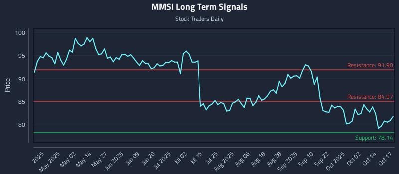 MMSI Long Term Analysis for October 19 2025 MMSI Long Term Analysis for October 19 2025