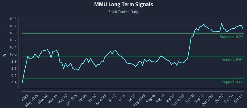 MMU Long Term Analysis for October 19 2025 MMU Long Term Analysis for October 19 2025
