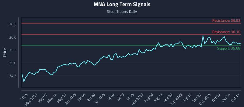 MNA Long Term Analysis for October 19 2025 MNA Long Term Analysis for October 19 2025