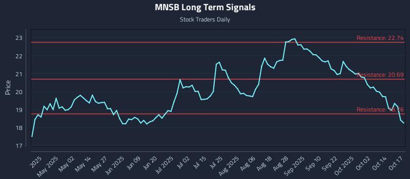 MNSB Long Term Analysis for October 19 2025
