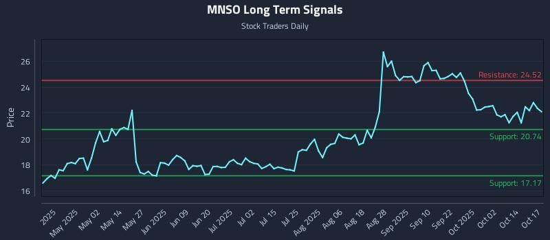 MNSO Long Term Analysis for October 19 2025 MNSO Long Term Analysis for October 19 2025