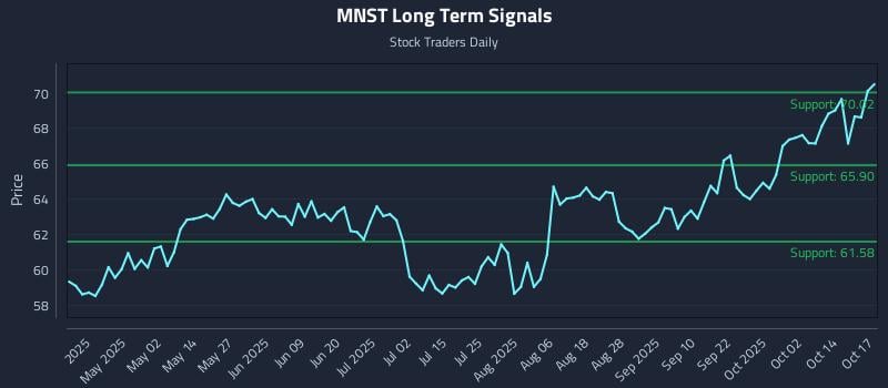 MNST Long Term Analysis for October 19 2025 MNST Long Term Analysis for October 19 2025