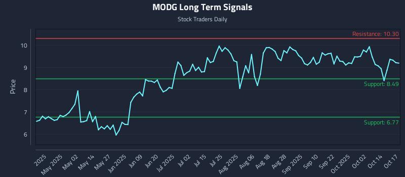 MODG Long Term Analysis for October 19 2025 MODG Long Term Analysis for October 19 2025