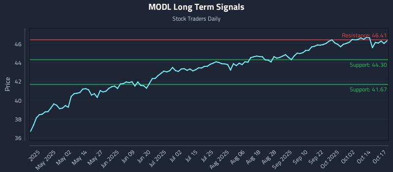 MODL Long Term Analysis for October 19 2025 MODL Long Term Analysis for October 19 2025