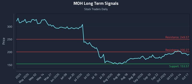MOH Long Term Analysis for October 19 2025 MOH Long Term Analysis for October 19 2025