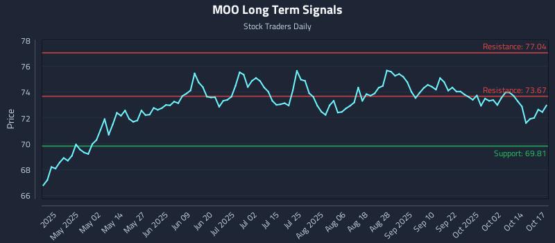 MOO Long Term Analysis for October 19 2025 MOO Long Term Analysis for October 19 2025
