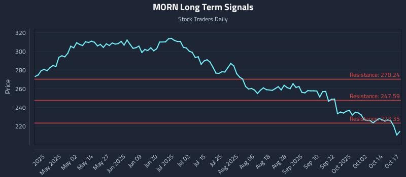 MORN Long Term Analysis for October 19 2025