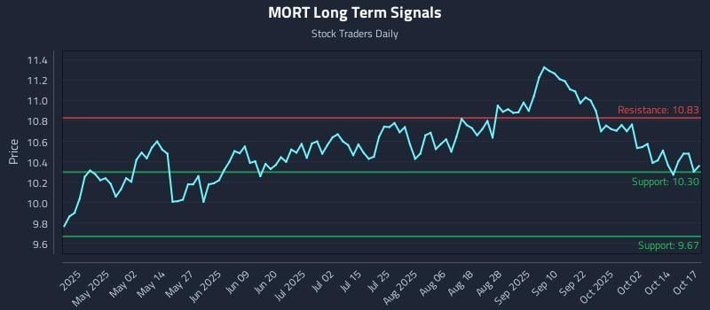MORT Long Term Analysis for October 19 2025