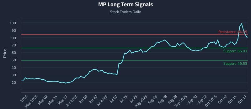 MP Long Term Analysis for October 19 2025 MP Long Term Analysis for October 19 2025